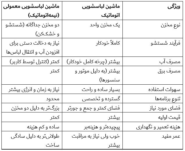 تفاوت ماشین لباسشویی اتوماتیک و معمولی